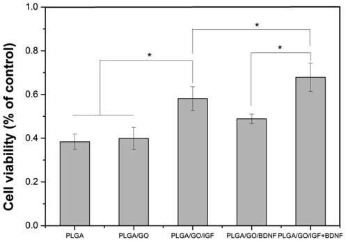 Figure 7. Cell viability of NSCs cultured on PLGA, PLGA/GO, PLGA/GO/IGF, PLGA/GO/BDNF and PLGA/GO/IGF + BDNF under H2O2 treatment. (∗, p < .05, n = 3).