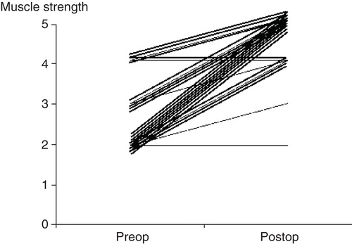 Figure 2. Changes in muscle strength. Twenty-three cases improved postoperatively including seventeen cases with a complete recovery. Muscle strength improved from 2 to 5 in eight cases, from 3 to 5 in five cases, from 4 to 5 in four cases, from 2 to 4 in four cases, from 3 to 4 in one case, and from 2 to 3 in one case. Preop = preoperative. Postop = postoperative.