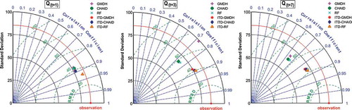 Figure 13. Taylor diagram depicting test phase performance of standalone and ITD hybridized ML models calibrated using CHIRPS precipitation data