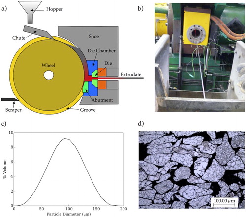 1 a Schematic of the Conform machine. b Extruded CP-Ti wire exiting from Conform machine and entering water trough for quenching. c Particle size distribution of the CP-Ti HDH powder. d Light micrographs of the microstructure of the CP-Ti HDH particles