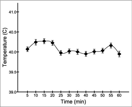 Figure 2. Overall facial temperature (mean ± s.e.m.) across the testing period, broken down into 5 minute intervals.