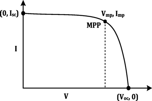 Figure 3. I–V characteristics of the PV array.