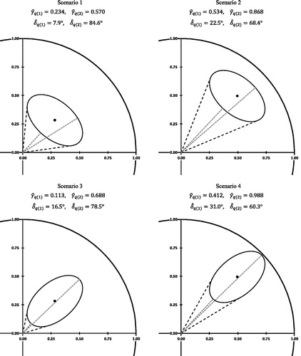 Figure 4. Examples of confidence ellipses, associated tangents (black dotted lines), and minimum and maximum distances from the origin (gray dotted lines). Midpoints of ellipses all have an orientation of δq = 45°, but different distances to the origin (left panels: γ̂1,q = 0.3, right panels γ̂1,q = 0.6). All ellipses encapsulate the same area.
