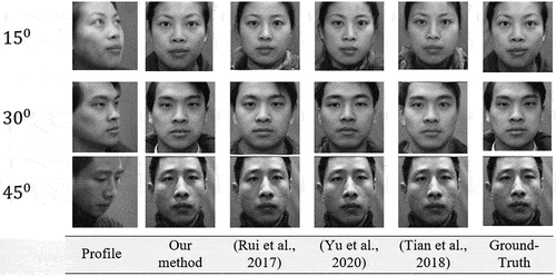 Figure 9. Our frontal-profile synthesis results have been compared with those obtained from various methods using 15°, 30° and 45° face poses from the CAS-PEAL dataset. We downloaded the dataset from CAS-PEAL official repository at: https://github.com/YuYin1/DA-GAN.