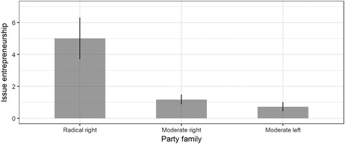 Figure 3. Issue entrepreneurship on immigration issues by party family.Note: Issue entrepreneurship is measured as the product of the salience a party puts on immigration issues and its positional deviance from the mean position in the party system based on party manifesto content. Bars indicate the mean values for each party family. Spikes represent the 95% confidence interval.