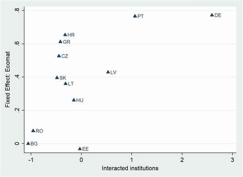 Figure 3. Country effects and interacted institutions for Ecomat
