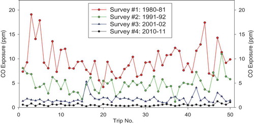 Figure 3. A time-series plot of the mean net in-vehicle CO exposures for the 50 trips matched from each of the four field surveys of El Camino Real to reduce the influence of traffic and weather conditions.