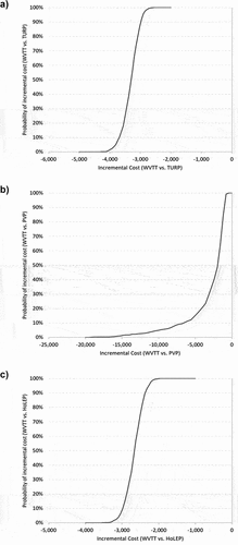 Figure 3. Probabilistic Sensitivity Analysis Results: Probability of Incremental Cost (WVTT vs. Other surgical therapies).