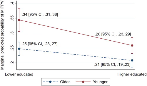 Figure 2. Currently married women’s predicted probability of presently experiencing male intimate partner physical violence (MIPPV) across their levels of education and age groups in Bangladesh.