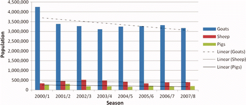 Figure 6. Small stock production. Source: MIMAD (2010b).