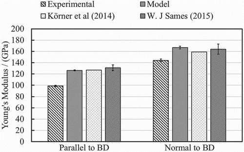 Figure 5. Average Young’s Modulus from Experimental and Modelling work together with reported Young’s Modulus values of EBM Alloy 718 with columnar microstructure.