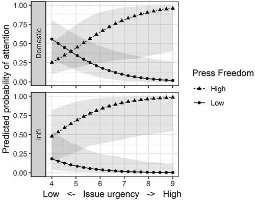 Figure 4. The effect of institutional constraints and issue urgency on the predicted probability of achieving media attention. Note: Based on M1 and M2 (Figure 3), at median random effect, other variables held constant at mean, 90% confidence interval. N = 188 (domestic), 265 (international).