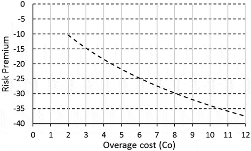 Figure 11. Resulting risk premiums for an increasing overage cost, where , µ = 200, σ = 30, λ = 0.02.