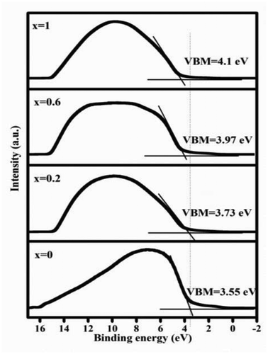 Figure 11. The valence band spectra of the 400°C-annealed MZxNO samples