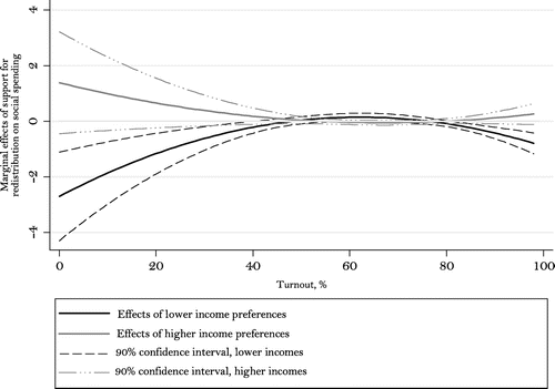 Figure 3 Marginal effects of preferences, conditioned on voter turnout (model 8)