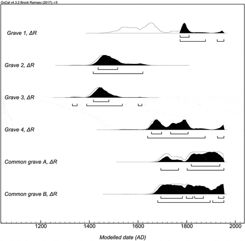 Fig. 7. OxCal v4.3.2. (Bronk Ramsey Citation2017) plot displaying 14C-dates from Kirkegårdsøya calibrated using the IntCal13 and Marine13 curves (Reimer et al. Citation2013), corrected with ΔR 2 ± 48 (Mangerud and Gulliksen Citation1975, Mangerud et al. Citation2006). The percentage of marine protein intake has been calculated, based on δ13C, for each individual and accounted for in all calibrations (Table 3). A dendrochronological date (TPQ 1775 AD) has been taken into account for grave 1.