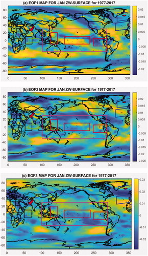 Fig. 5. EOFs of standardized SZW for January over 1977–2017. (a) EOF1 shows weak patterns of EQWIN. (b) EOF2 shows moderate pattern of EQWIN whereas (c) EOF3 shows weak patterns of EQWIN. Black boxes show Western Equatorial Indian Ocean (WEIO) and Eastern Equatorial Indian Ocean (EEIO) region whereas green box shows Central Equatorial Indian Ocean (CEIO) region in Indian Ocean. Red boxes show ENSO-MODOKI regions whereas magenta box shows ENSO-MEI region in Pacific Ocean. Blue boxes show NAO region in Atlantic Ocean.