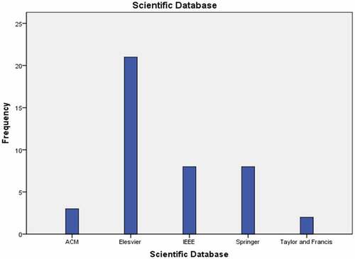 Figure 3. Publication based on scientific database.