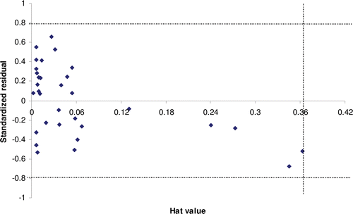 Figure 11.  Williams plot for model 7: Plot of standardized residuals (y-axis) versus leverages (hat values; x-axis) for each compound.