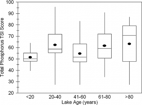 Figure 6 Box plots depicting period of record mean Carlson trophic state index (TSI) scores based on total phosphorus versus lake age classes based on the years since dam completion. Whiskers represent the maximum and minimum values, the central box the interquartile range and the median, and the black circle the mean. TSI-to-total phosphorus correspondences: 50 = 24 μg·L−1, 60 = 48 μg·L−1, 70 = 96 μg·L−1, and 80 = 192 μg·L−1.