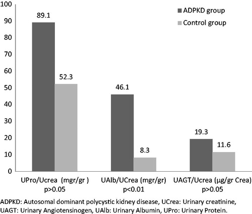 Figure 1. Summarize of the results regarding UPro/UCrea, UAlb/UCrea and UAGT/UCrea parameters in both ADPKD and control groups. Note: ADPKD, autosomal dominant polycystic kidney disease; UCrea, urinary creatinine; UAGT, urinary angiotensinogen; UAlb, urinary albumin; UPro, urinary protein.