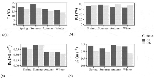 Figure 2. Seasonal average variation of the climatic variables of 15 and 10 weather stations in Cfa and Cfb climate types, respectively, in Paraná State, for the period 1 December 2016 to 8 November 2018: (a) air temperature (T; °C); (b) relative humidity (RH; %); (c) incident solar radiation (Rs; MJ m–2 h–1); (d) wind speed at 2 m height (u2; m s–1)