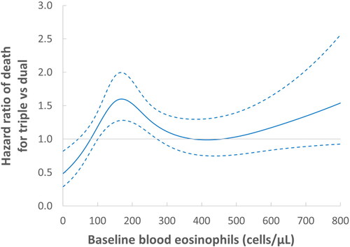 Figure 3. Adjusted hazard ratio of all-cause death (solid line) comparing LAMA-LABA-ICS with LAMA-LAMA initiation and 95% confidence intervals (dashed lines) according to blood eosinophil count (cells/µL) prior to treatment initiation, from the as-treated analysis fit by cubic splines.