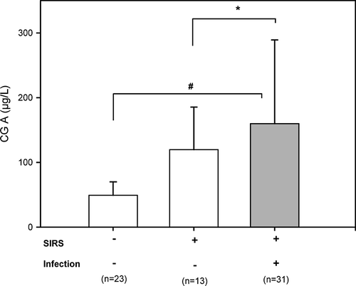 Figure 2.  Serum concentrations of chromogranin A (CGA) on admission in critically ill patients. Controls (SIRS-, Infection -; n=23) included healthy controls (n = 14) and patients with self-poisoning (n=9) without SIRS; SIRS patients (SIRS+, Infection-; n=13) were those with systemic inflammatory response syndrome from non-septic origin; septic patients (n=31) are in gray. The medians (interquartile ranges) for the three groups were 40.0 µg/L (35.0–52.5) for controls, 110.0 µg/L (81.0–143.0) for SIRS patients, and 138.5 µg/L (65–222.3) for septic patients respectively. * P < 0.01; # P < 0.001.