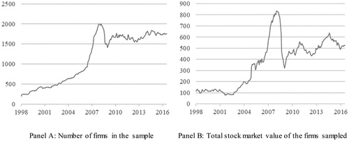 Figure 1. The research sample. Note. The figure presents the changes in the research sample over time.