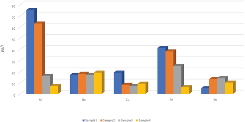 Figure 10. Concentrations of heavy metals.