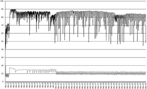 Figure 1. Temperature and relative humidity during fermentation and ripening of the salami. Dotted line: temperature (°C), solid line: relative humidity (%).