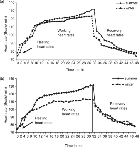 Fig. 2 Productivity of the (a) brick molders (n=88) and the (b) brick carriers (n=32) with respect to temperature changes in the working months.