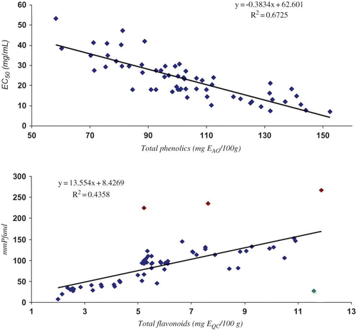 Figure 3 Correlation between total phenolic compounds and antioxidant capacity (top) and total flavonoid content and colour (bottom). (Colour figure available online.)