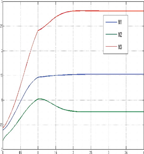 Figure 13. States for a sufficient large budget and a small tumour cells population relatively compared to the level of the equilibrium, N(0) = (0.3866, 0.1722, 0.4412).