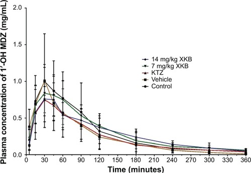 Figure 6 Effect of consecutive administration of XKB on the pharmacokinetics of 1′-OH-MDZ in rats.