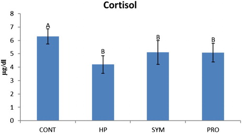 Figure 2. Overall mean serum cortisol level of moulted hens in different treatment groups irrespective of production stage. AB similar alphabets on overall mean ± SE bars do not differ significantly at P ≤ .01. CONT: Control CP 16% E = 2795 kcal, no supplement; HP: CP 18% Diet E = 2800 kcal; SYM: CP 16%, E = 2795 kcal, symbiotic in daily drinking water (85 mg L−1); PRO: CP 16%, probiotic in daily drinking water (85 mg L−1).