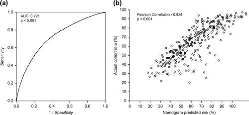 Figure 5. ROC analysis of the nomogram-calculated probability (a) and scatter plot (b) where each circle represents a pair of nomogram-calculated probability of finding with limited or no clinical implication and the actual finding rate within each subgroup (n = 256) of age and sex/indication combinations.