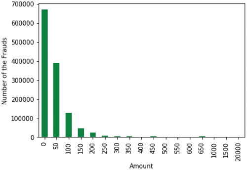 Figure 15. Number of non-fraudulent transactions by amount from the first dataset. Dataset source: Kaggle (Citation2020).