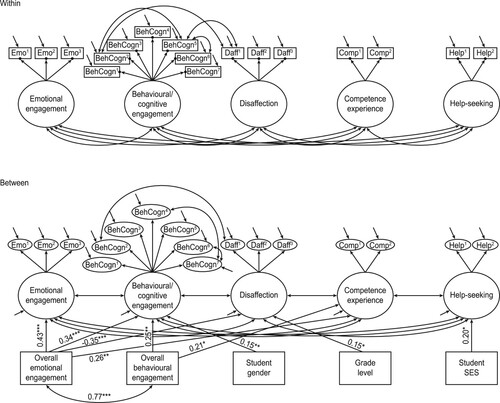 Figure 1. The multilevel structural equation model, with standardized parameter estimates, for a fivedimensional concept of students’ situational engagement, when overall behavioral engagement, overall emotional engagement, student gender, grade level and student SES are included. Due to a non-significant negative residual variance for Daff1 at the between level, the estimate was fixed at 0.01. Only significant paths are shown. *p < 0.05, **p < 0.01, ***p < 0.001.