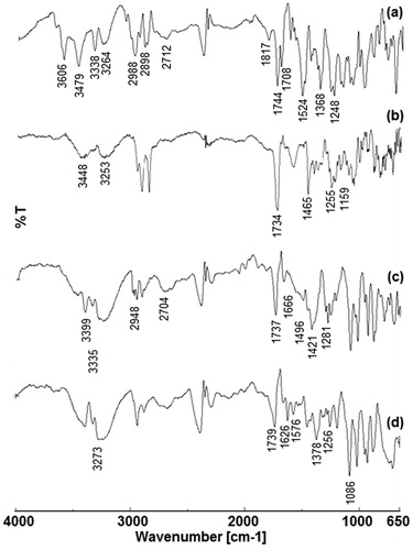 Figure 8. Fourier transform infrared spectra of (a) DTX, (b) blank nanocochleates (BNC), (c) DTX-NC and (d) BI-CHI-DTX-NC.