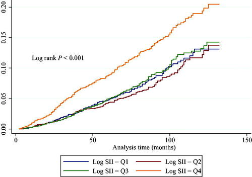 Figure 2. Cox cumulative hazard function for all-cause death stratified by log2-SII quartiles. Participants with the highest concentrations of log2-SII (quartile 4) exhibited remarkably worse outcome compared to individuals with lower log2-SII concentrations.