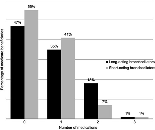 Figure 2 Number of long-acting and short-acting bronchodilators filled by Medicare beneficiaries 90 days before initiating nebulized arformoterol (N=11,886). With the exception of beneficiaries taking 0 medication, no other categories are mutually exclusive (ie, categories refer to taking at least 1, 2, or 3 therapeutic agents).