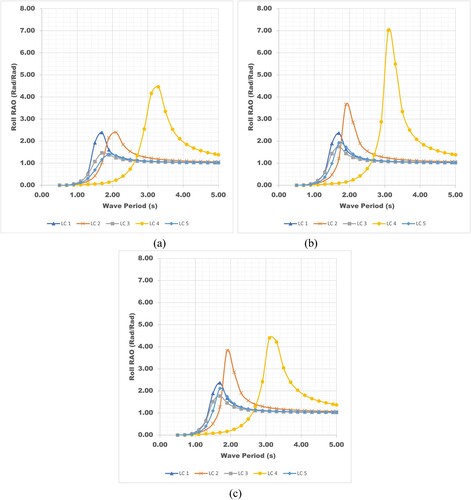 Figure 10. Roll RAO in Beam Seas (90°) in 0 knot (a), 4 knot (b), and 8 knot (c).
