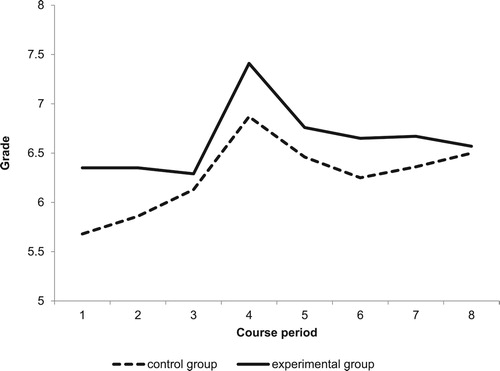 Figure 1. Attained average grade per first-year course in control and experimental group.