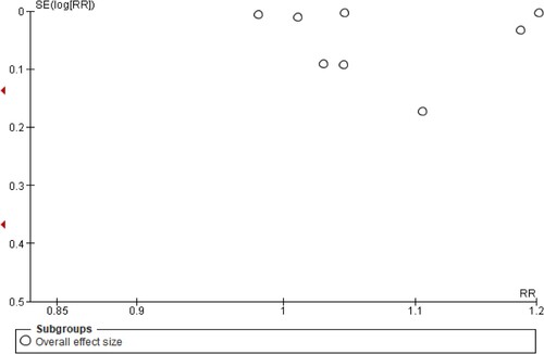 Figure 9. Funnel plot demonstrating the presence of publication bias (overall effect size).