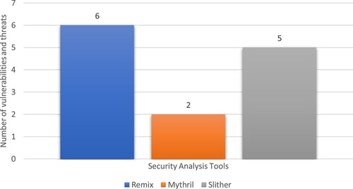 Figure 4. The number of vulnerabilities and threats detected by the individual tool.