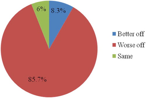 Figure 5. Fish traders’ perception about their future living conditions in the Jomoro District.