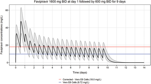 Figure 4. Comparing the simulated plasma concentration–time profile of favipiravir (n = 1000) with its in vitro IC50 against SARS-CoV-2. Simulated plasma concentrations of favipiravir were based on a published population pharmacokinetic model of favipiravir [Citation46] and compared with its IC50 in Vero E6 cell line [Citation17]. Favipiravir was assumed to be 54% bound to plasma proteins. Solid black line represents the mean population plasma concentration–time profile, the shaded area represents the 90% prediction interval of the simulated concentrations, the blue line represents the uncorrected in vitro IC50 value, and the red line represents the in vitro IC50 value corrected for plasma protein binding.