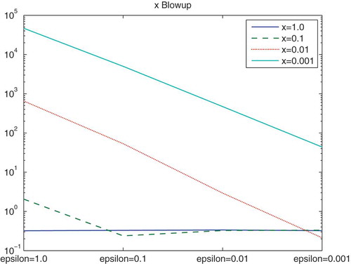 Figure 5. Numerical blow-up errors of the EM with the multiscale approach for the x-version for a short time interval (t∈[0,10]). We compare the multiscale approach with a very fine reference solution (Δt/256) of the EM without the multisplitting approach.