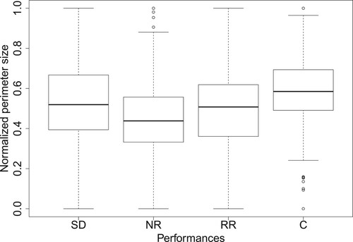 Figure 8. Normalised perimeter sizes indicating the average ‘closeness’ of musicians' heads. SD, score-directed; NR, normal-rehearsal; RR, replication-rehearsal; C, concert.